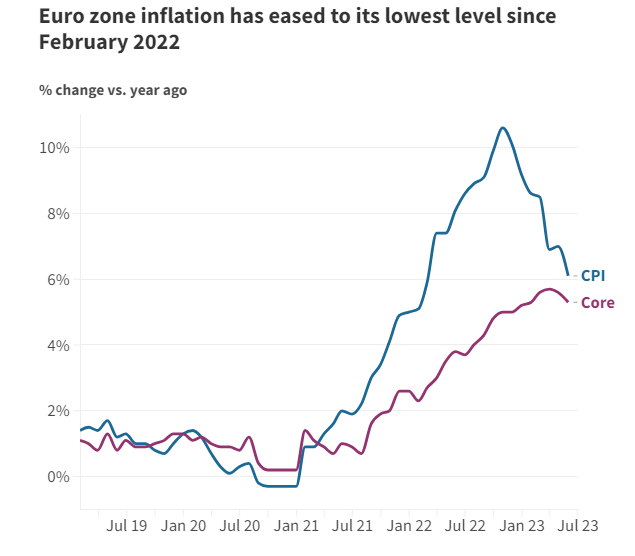 欧洲央行与美联储背道而驰，加息至22年来最高(图1)