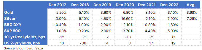 盛宝银行：金银将迎来“圣诞老人行情”，过去6年黄金在12月平均回报率为4%(图1)